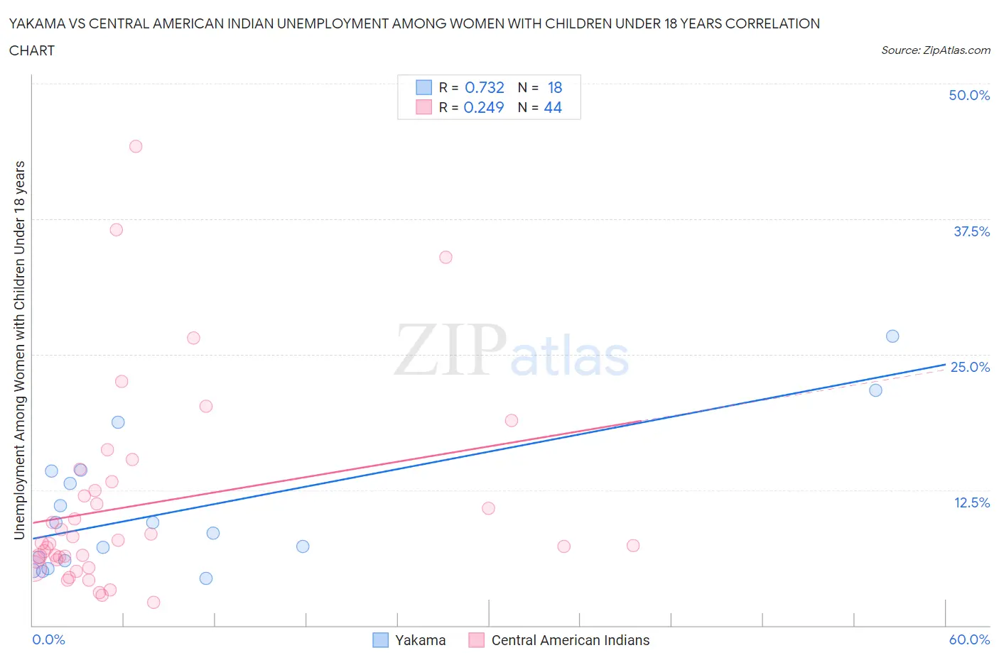 Yakama vs Central American Indian Unemployment Among Women with Children Under 18 years