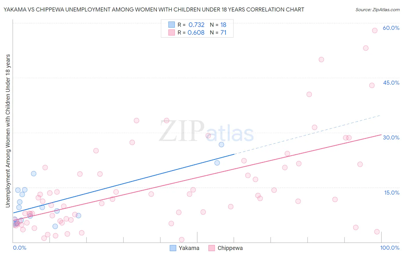 Yakama vs Chippewa Unemployment Among Women with Children Under 18 years