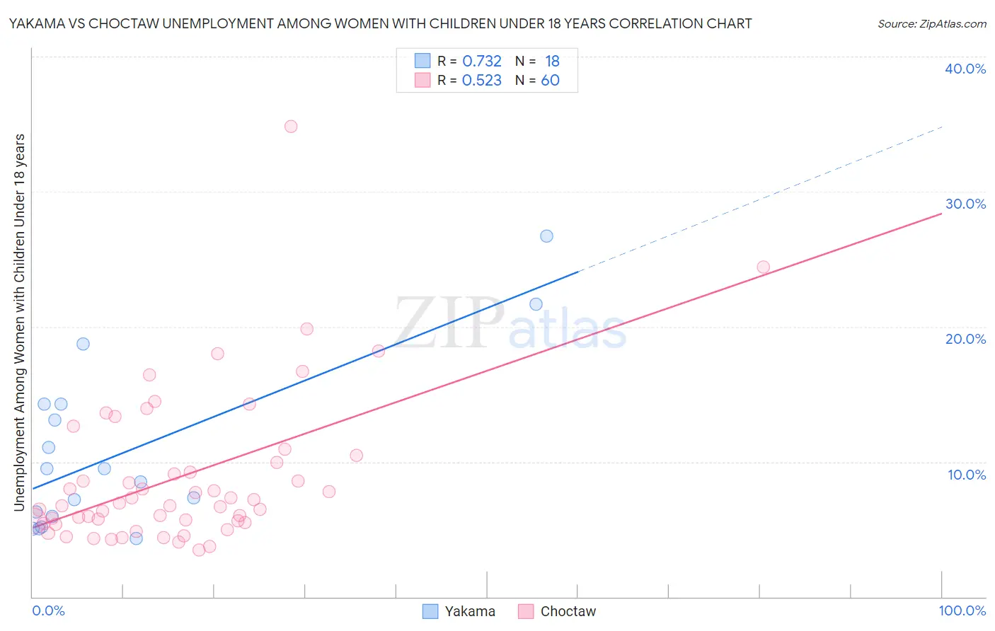 Yakama vs Choctaw Unemployment Among Women with Children Under 18 years