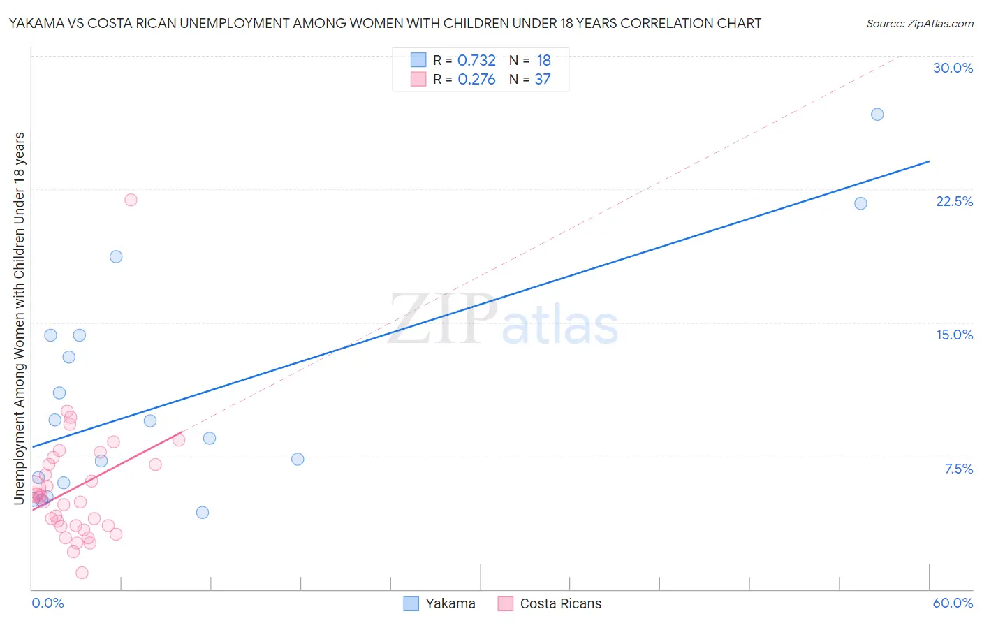 Yakama vs Costa Rican Unemployment Among Women with Children Under 18 years