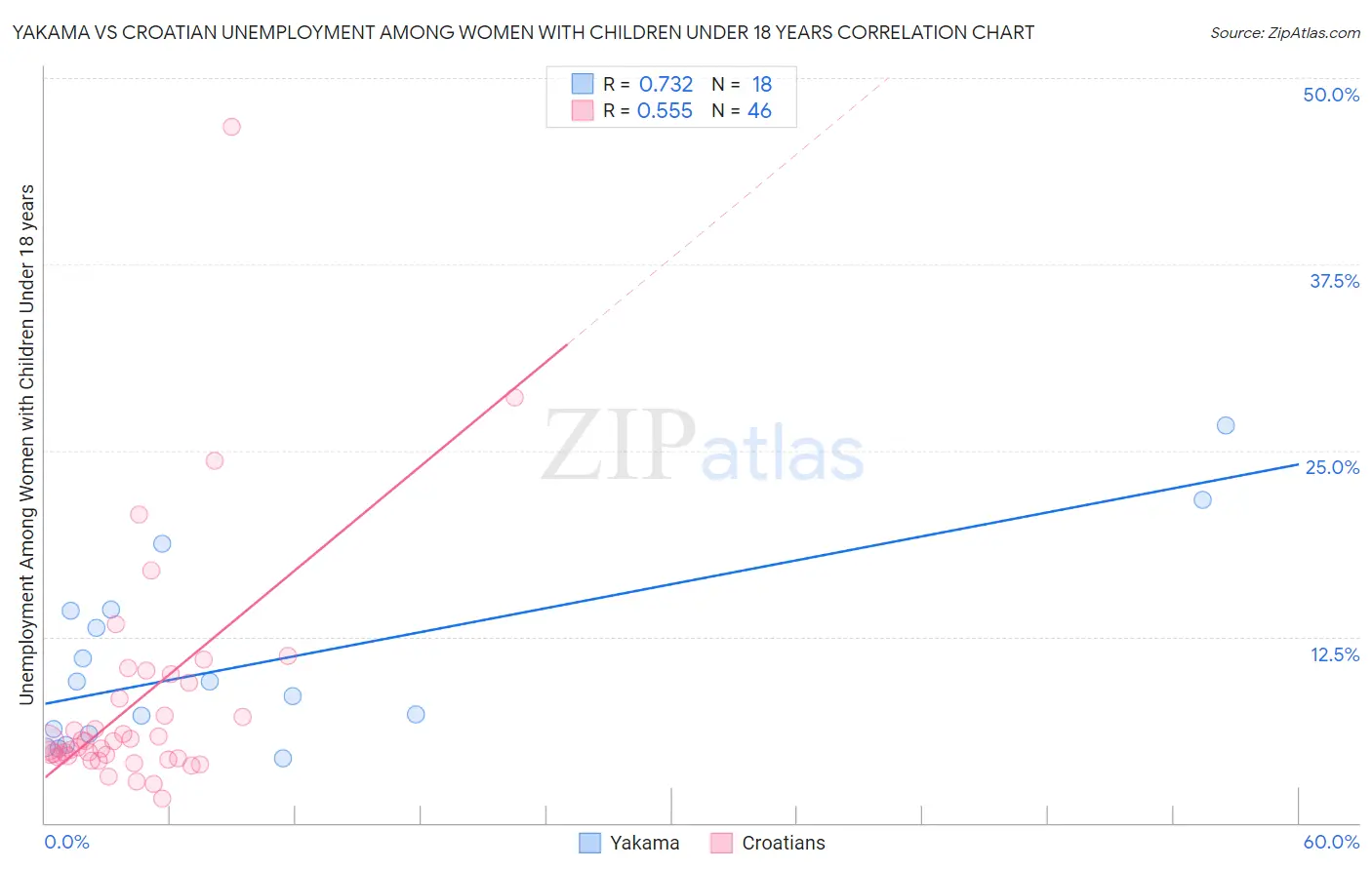 Yakama vs Croatian Unemployment Among Women with Children Under 18 years