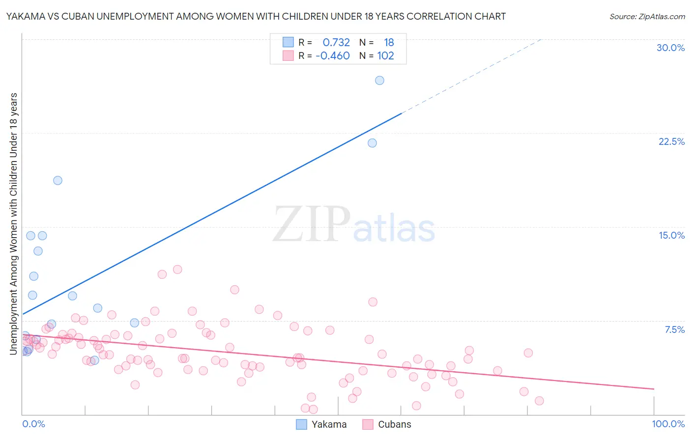 Yakama vs Cuban Unemployment Among Women with Children Under 18 years