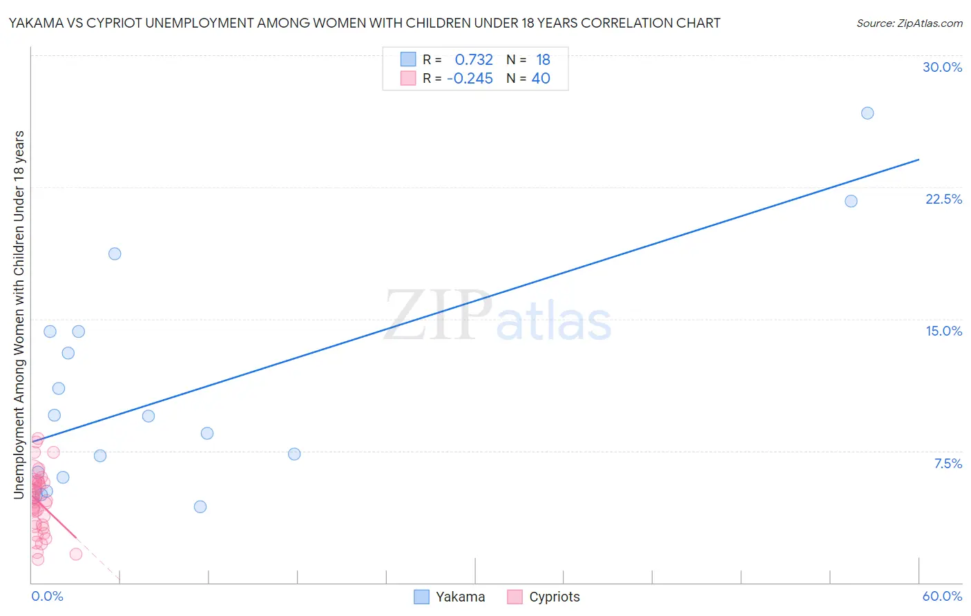 Yakama vs Cypriot Unemployment Among Women with Children Under 18 years