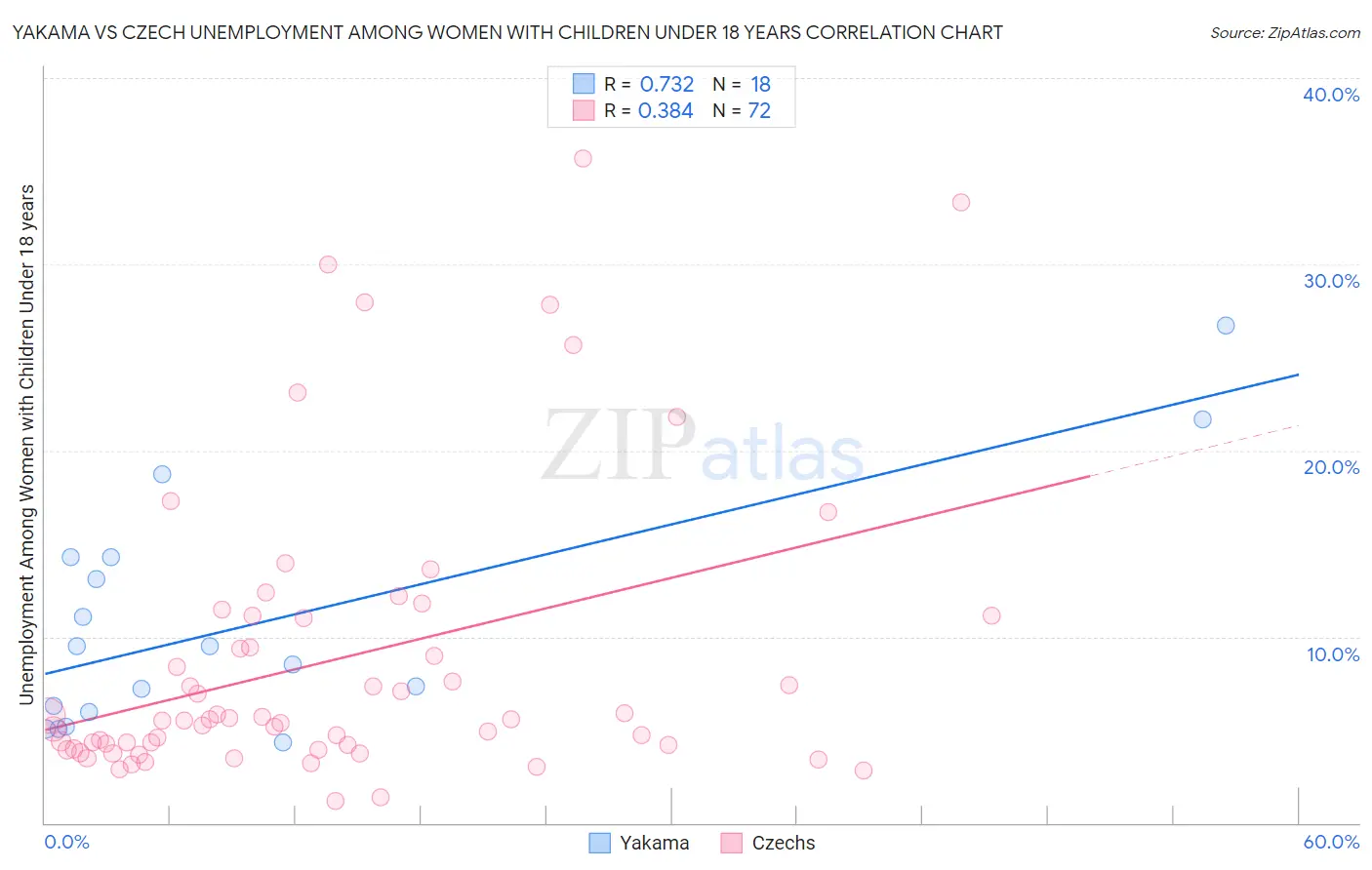 Yakama vs Czech Unemployment Among Women with Children Under 18 years