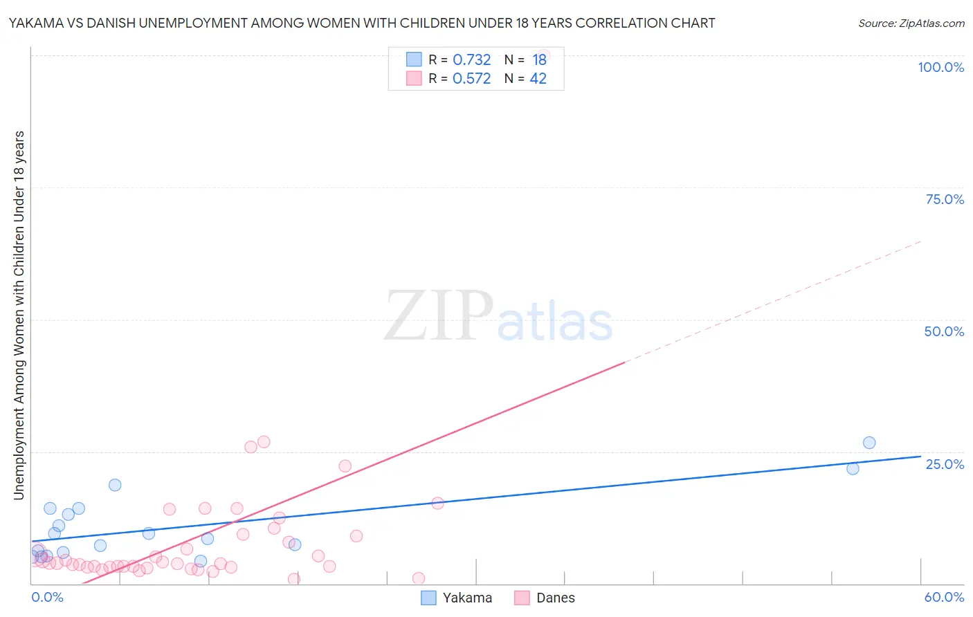 Yakama vs Danish Unemployment Among Women with Children Under 18 years