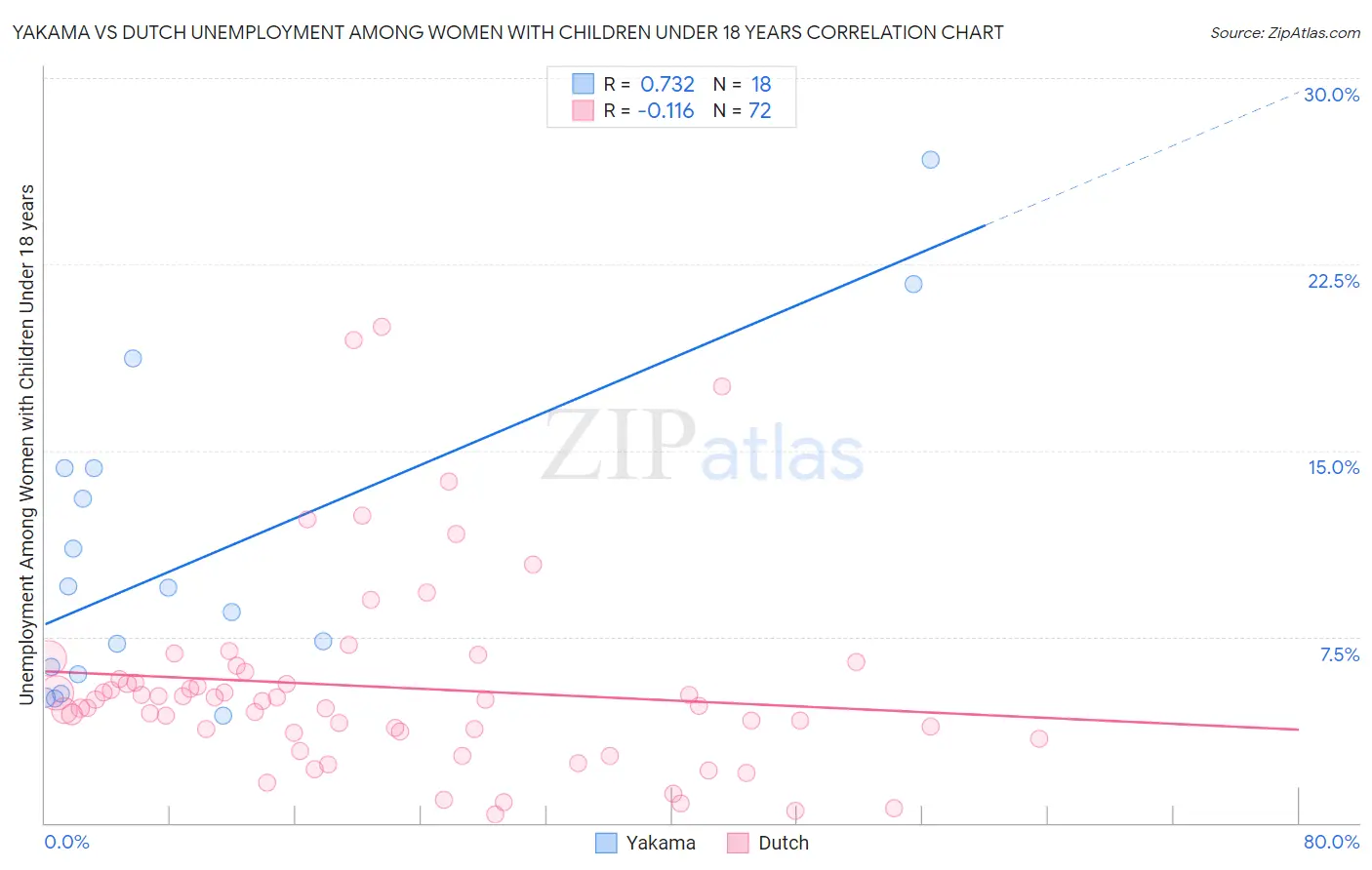 Yakama vs Dutch Unemployment Among Women with Children Under 18 years