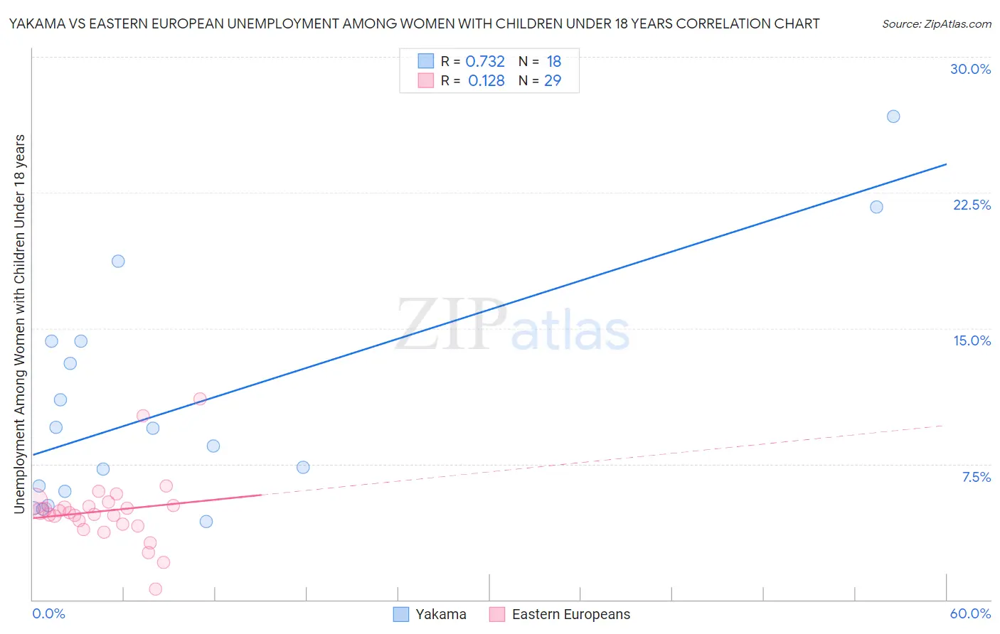 Yakama vs Eastern European Unemployment Among Women with Children Under 18 years