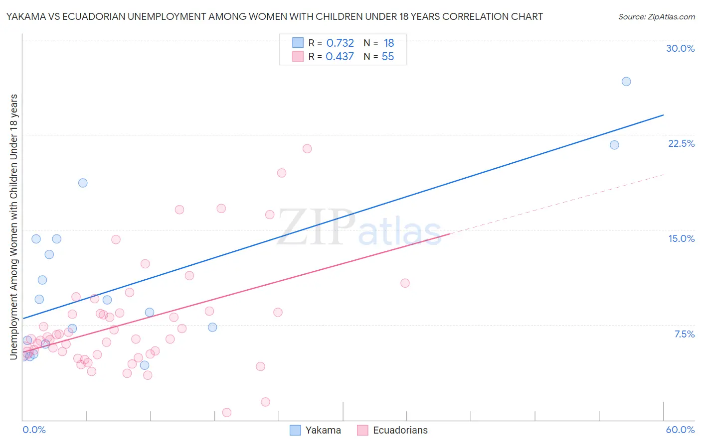 Yakama vs Ecuadorian Unemployment Among Women with Children Under 18 years