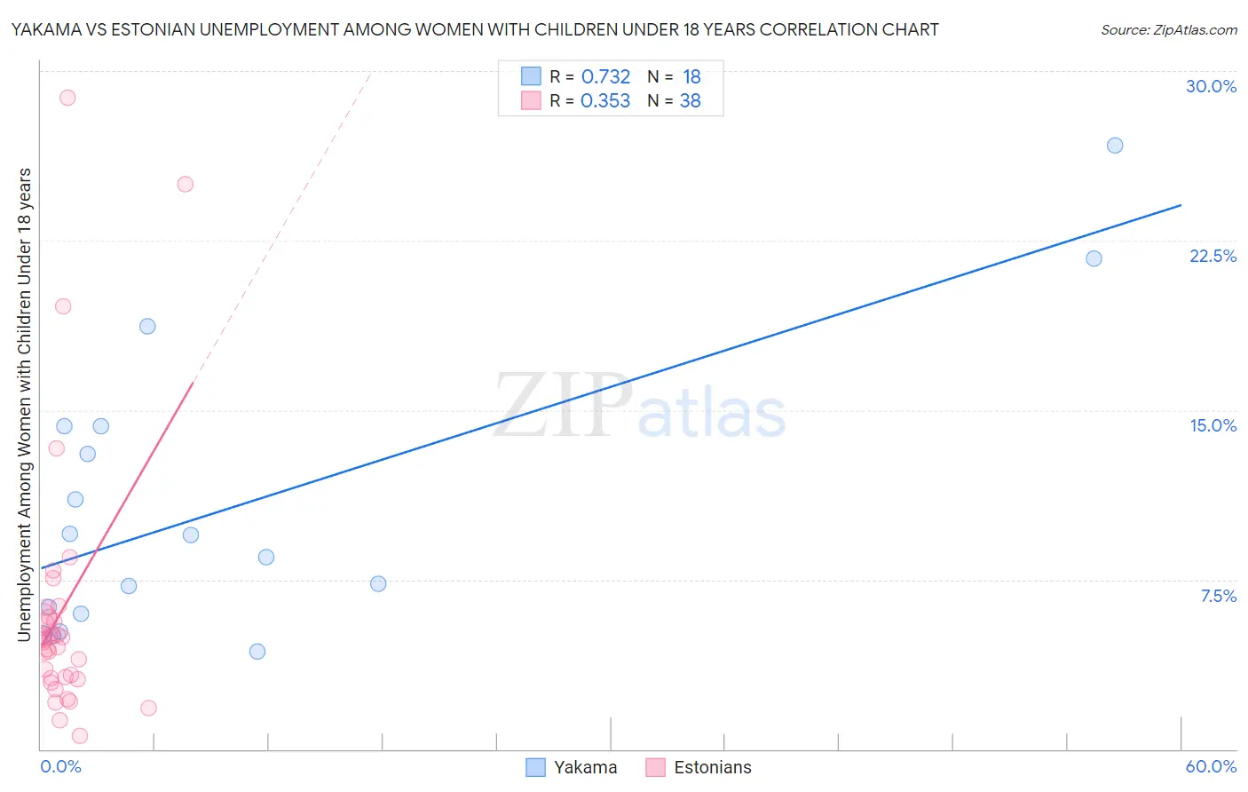 Yakama vs Estonian Unemployment Among Women with Children Under 18 years