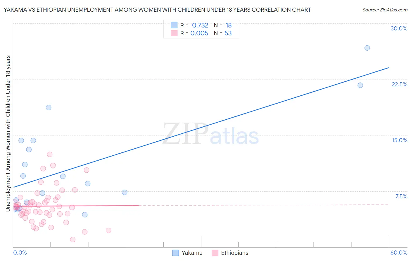 Yakama vs Ethiopian Unemployment Among Women with Children Under 18 years