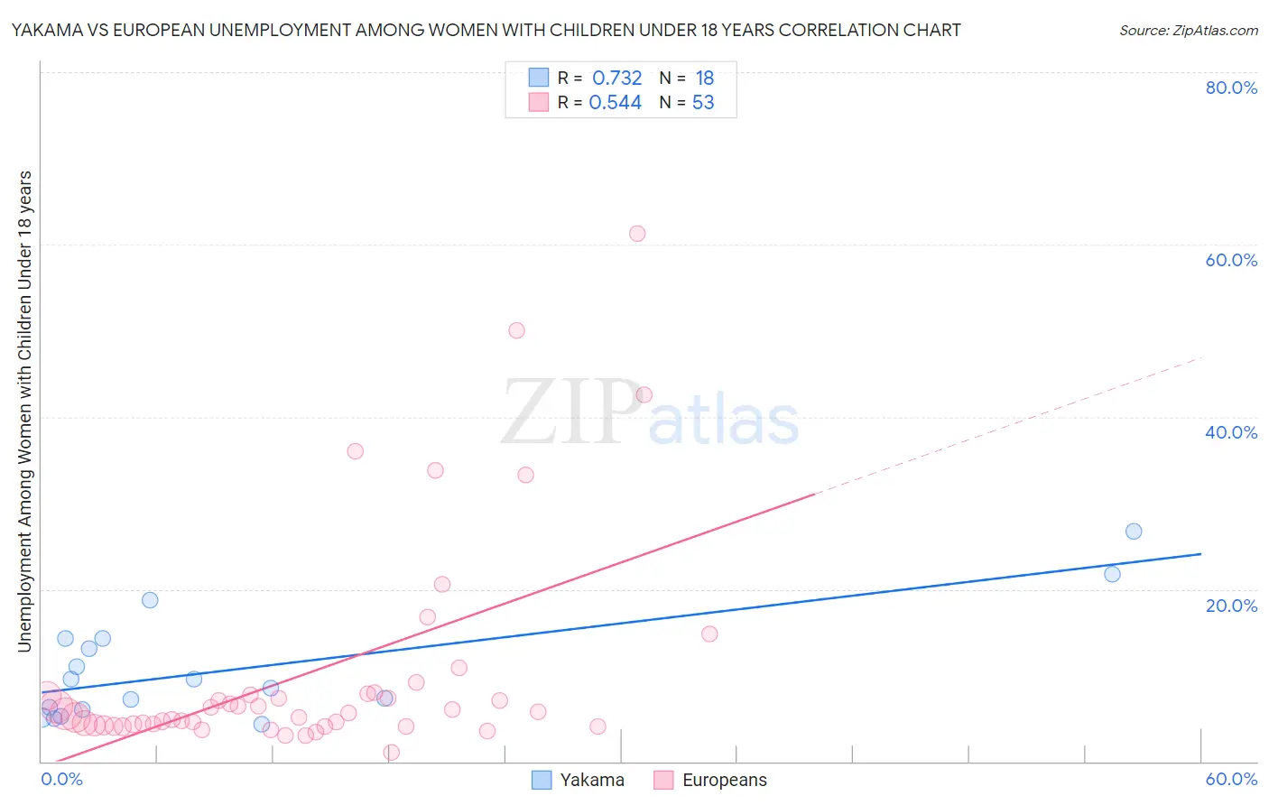 Yakama vs European Unemployment Among Women with Children Under 18 years