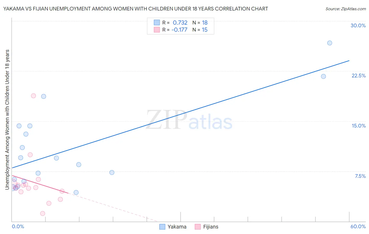 Yakama vs Fijian Unemployment Among Women with Children Under 18 years
