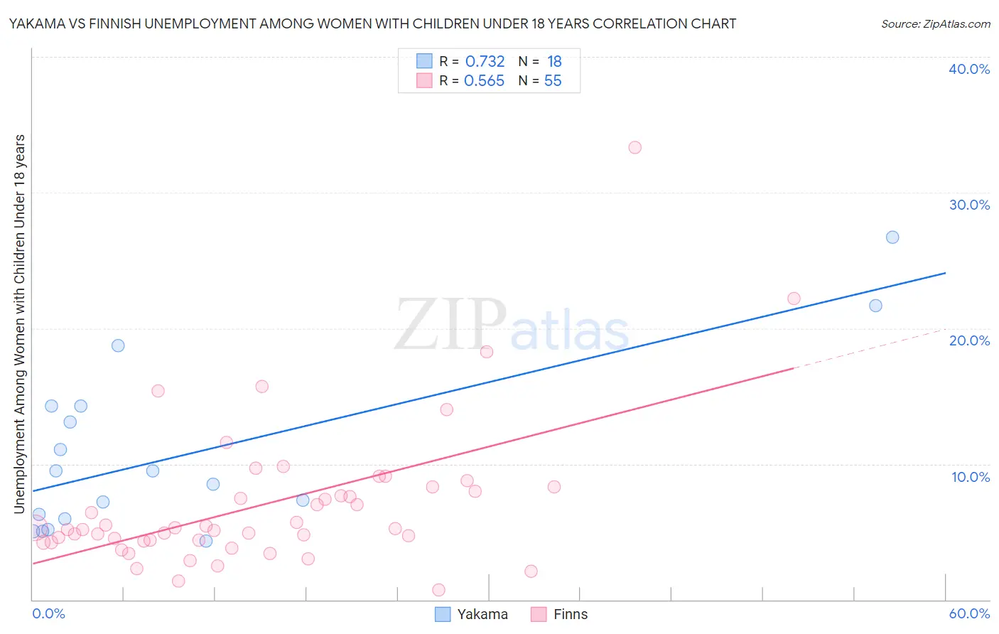 Yakama vs Finnish Unemployment Among Women with Children Under 18 years