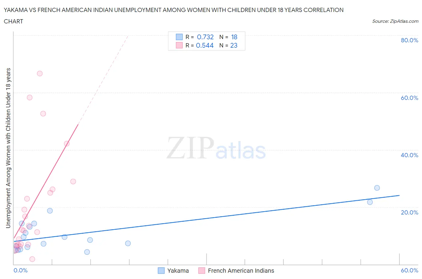Yakama vs French American Indian Unemployment Among Women with Children Under 18 years