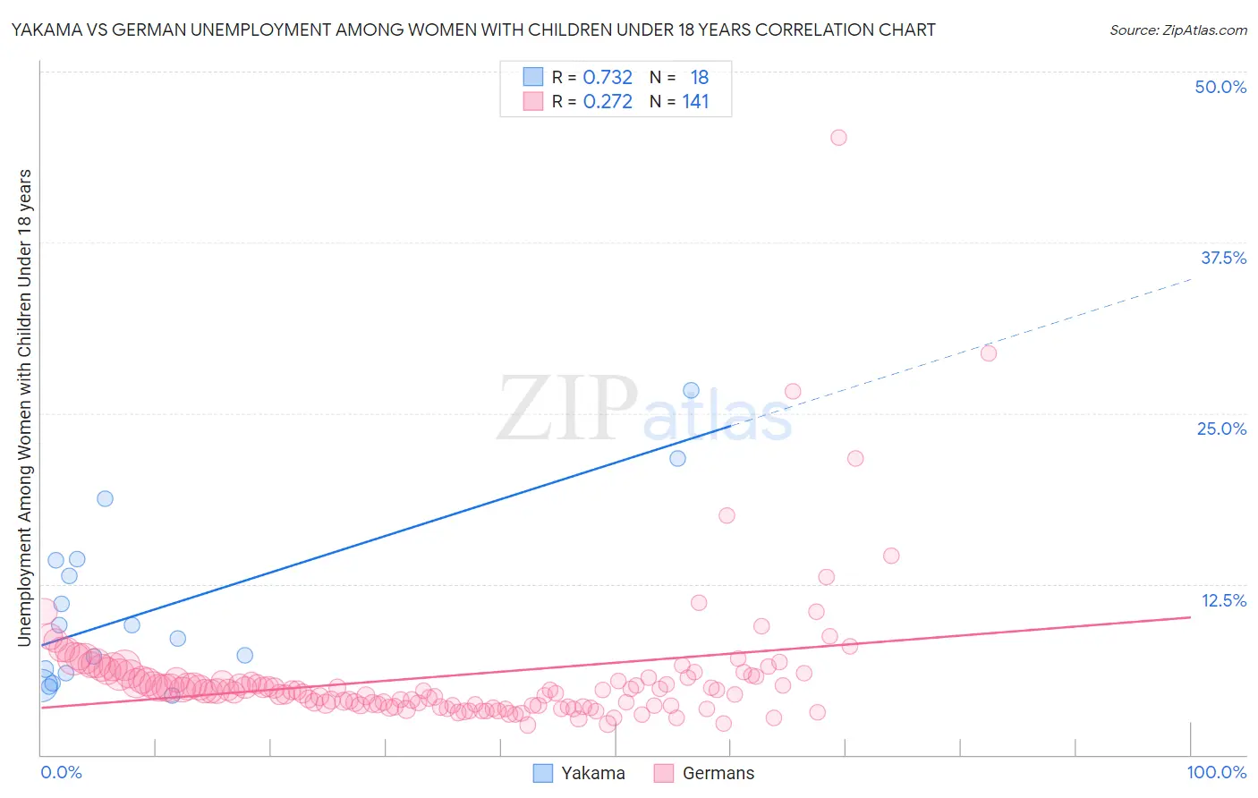 Yakama vs German Unemployment Among Women with Children Under 18 years