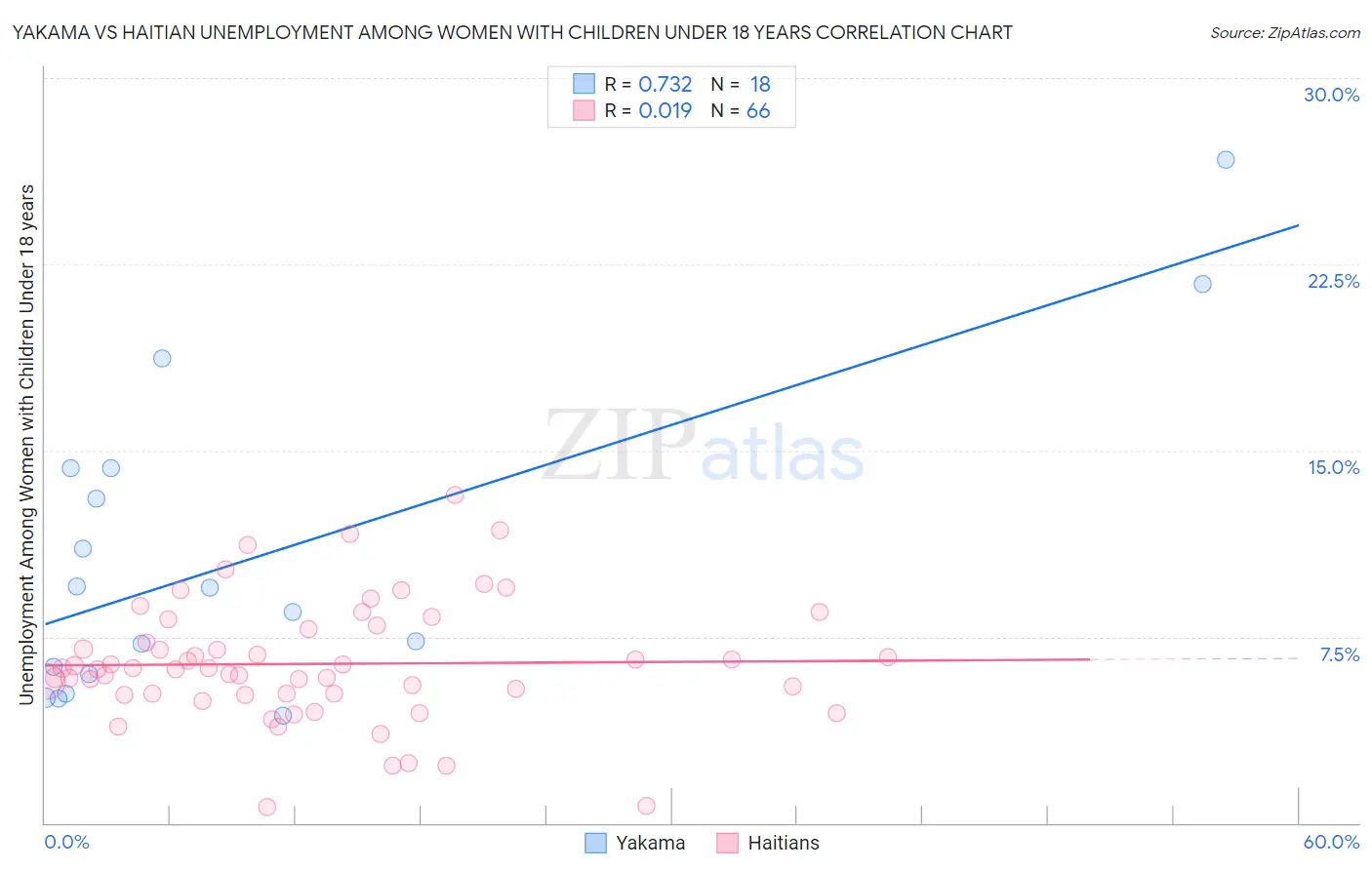 Yakama vs Haitian Unemployment Among Women with Children Under 18 years