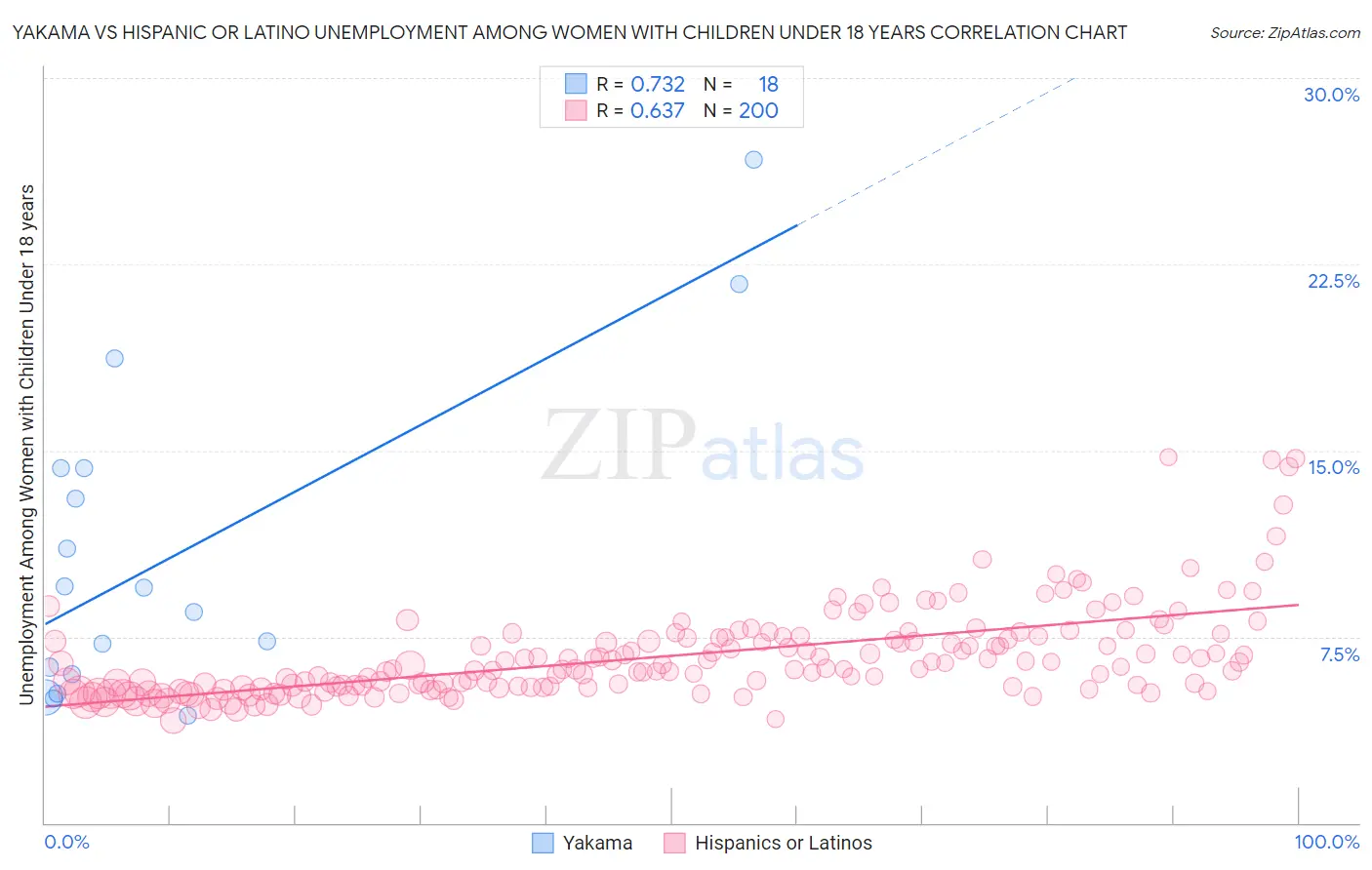 Yakama vs Hispanic or Latino Unemployment Among Women with Children Under 18 years