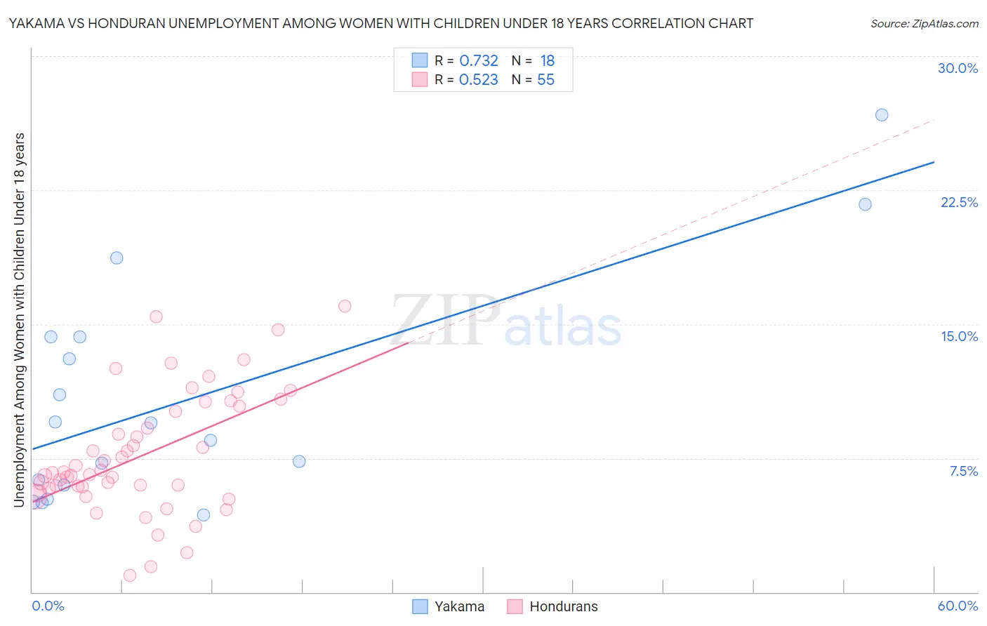 Yakama vs Honduran Unemployment Among Women with Children Under 18 years