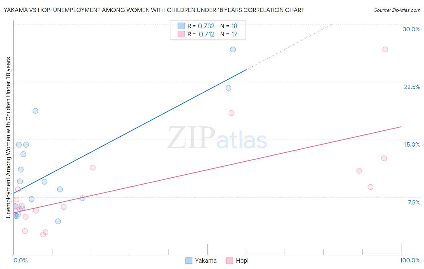 Yakama vs Hopi Unemployment Among Women with Children Under 18 years
