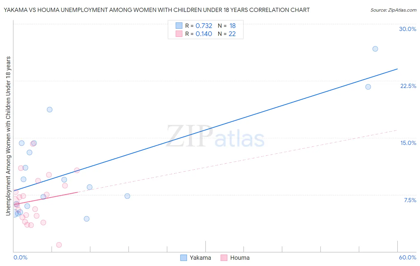 Yakama vs Houma Unemployment Among Women with Children Under 18 years