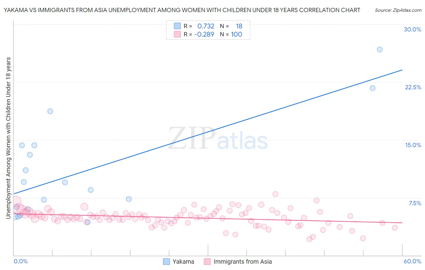 Yakama vs Immigrants from Asia Unemployment Among Women with Children Under 18 years