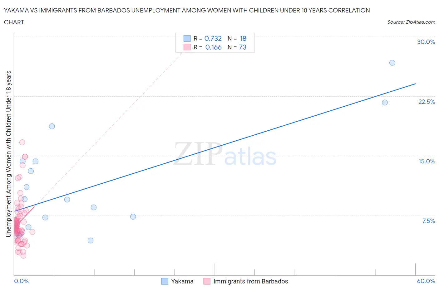Yakama vs Immigrants from Barbados Unemployment Among Women with Children Under 18 years