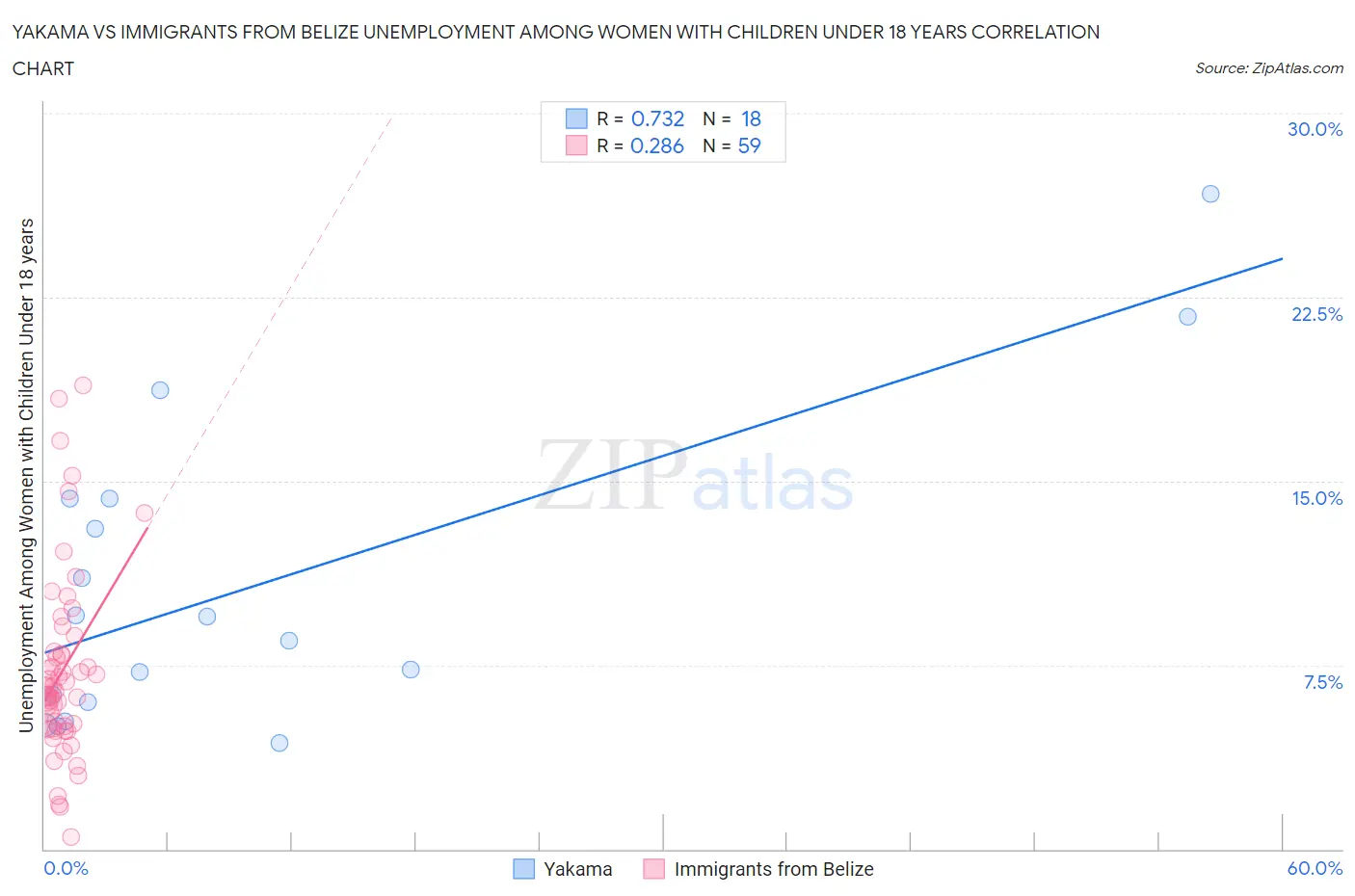 Yakama vs Immigrants from Belize Unemployment Among Women with Children Under 18 years