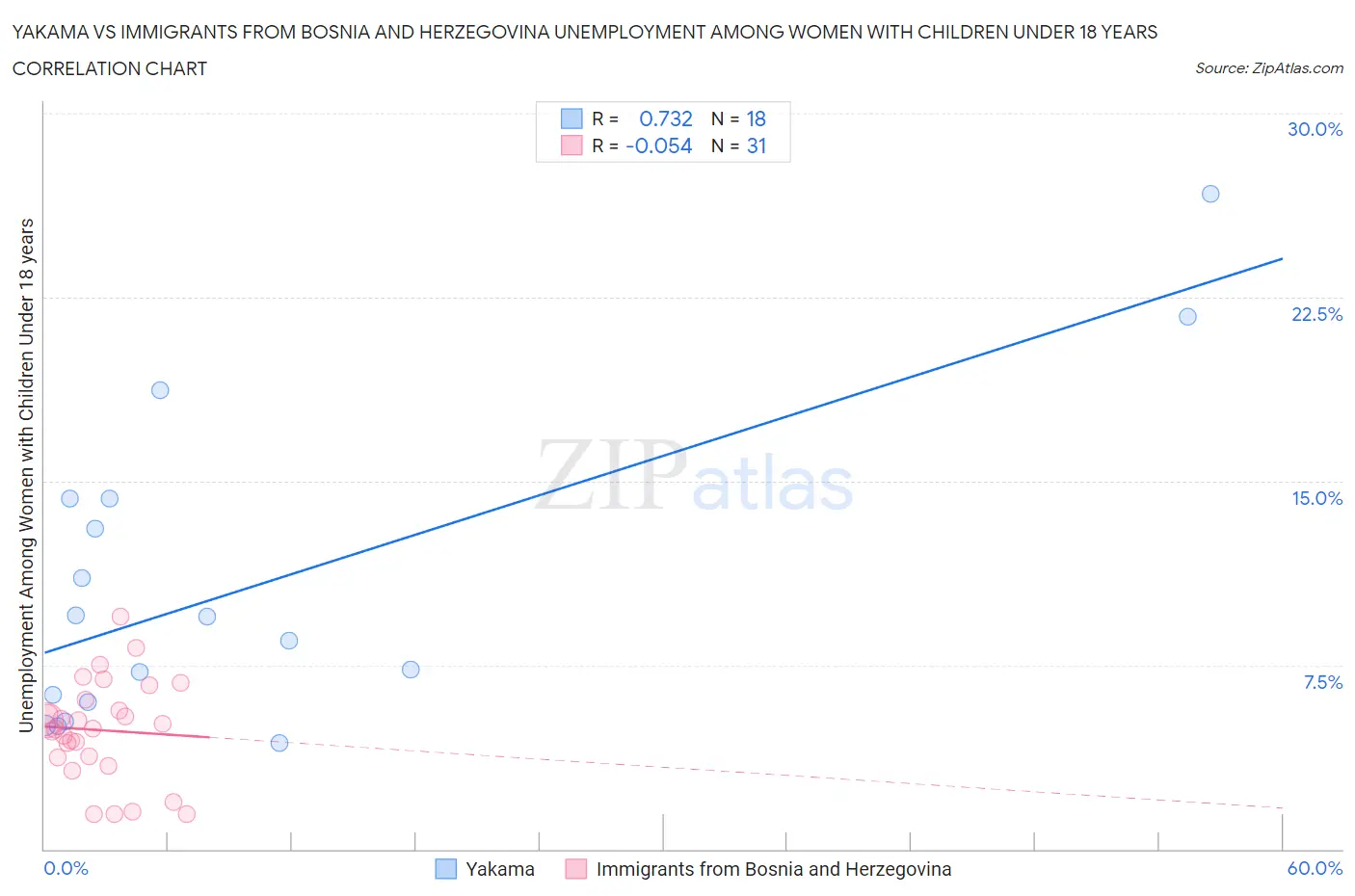 Yakama vs Immigrants from Bosnia and Herzegovina Unemployment Among Women with Children Under 18 years