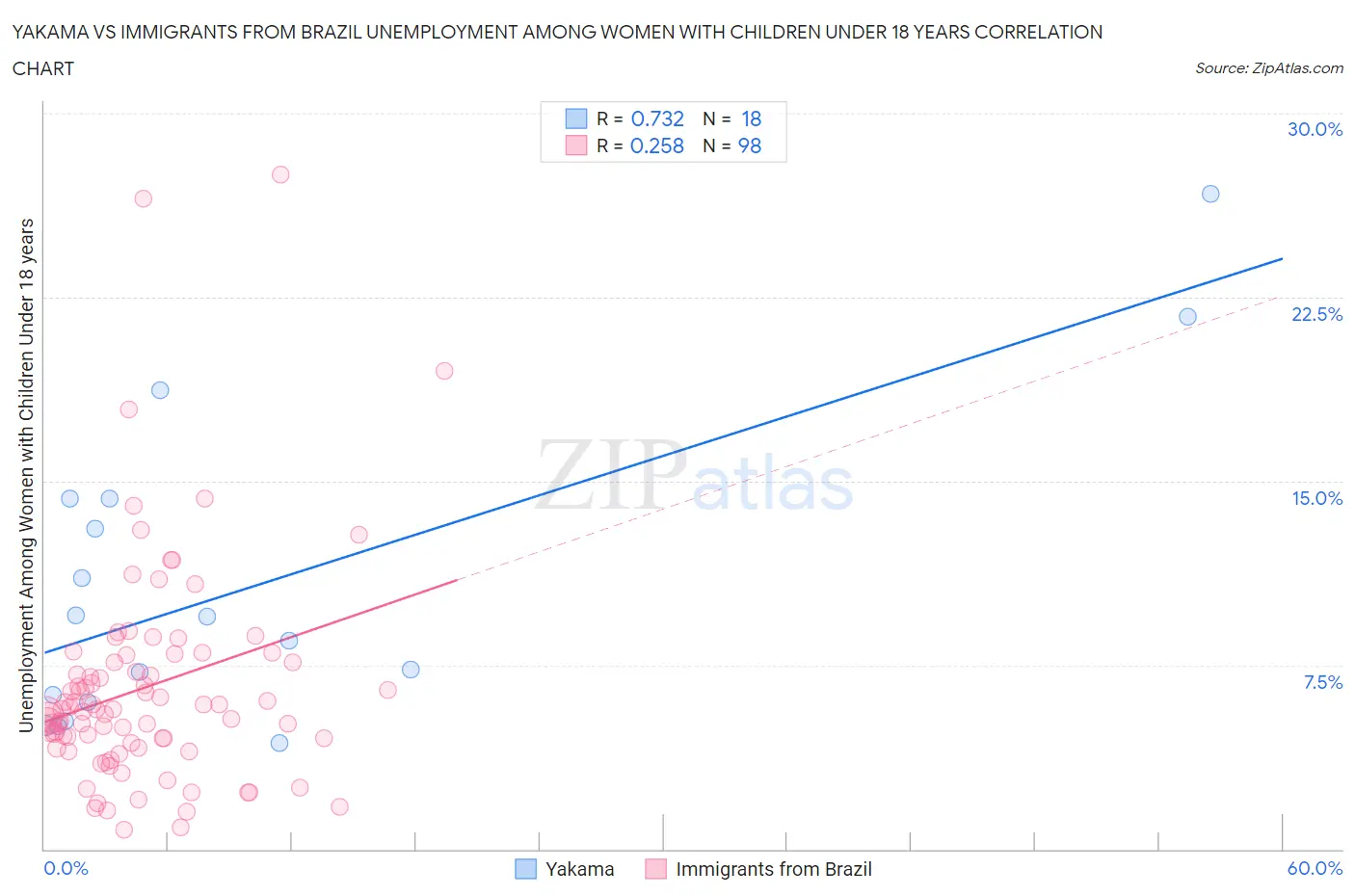 Yakama vs Immigrants from Brazil Unemployment Among Women with Children Under 18 years