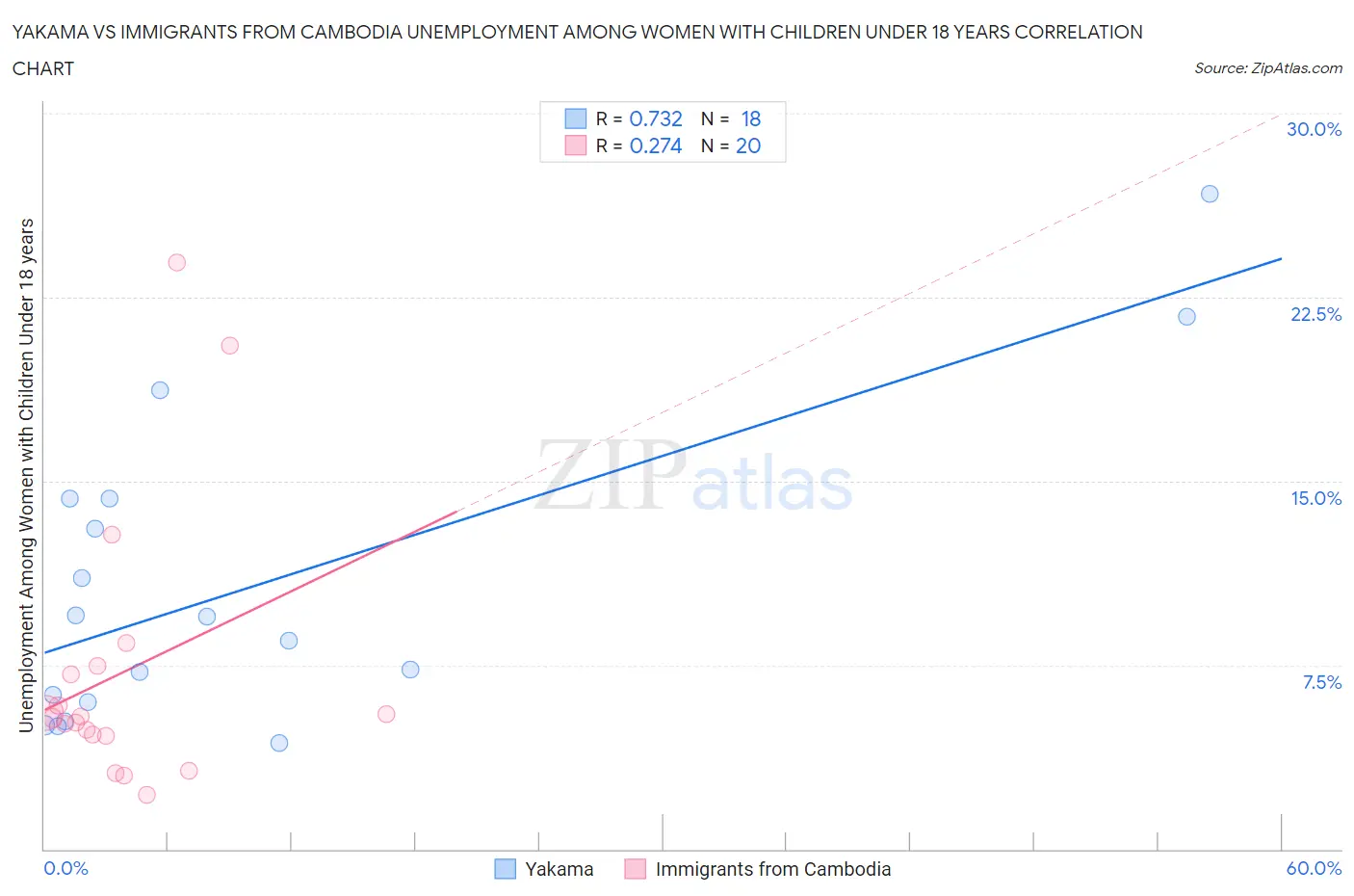 Yakama vs Immigrants from Cambodia Unemployment Among Women with Children Under 18 years