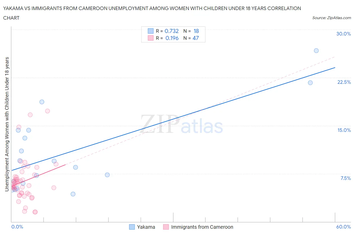 Yakama vs Immigrants from Cameroon Unemployment Among Women with Children Under 18 years