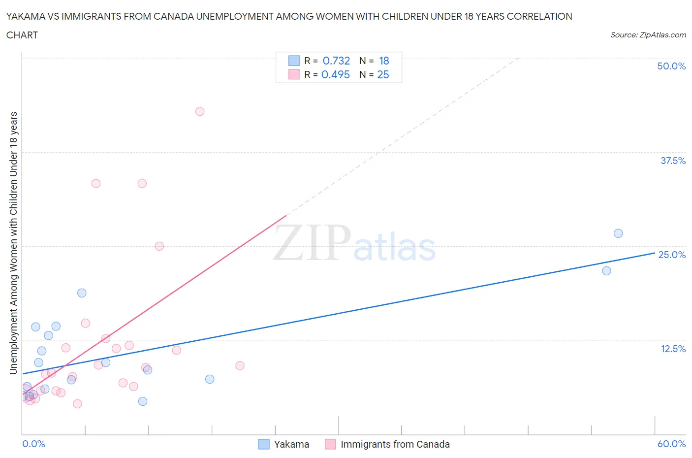 Yakama vs Immigrants from Canada Unemployment Among Women with Children Under 18 years