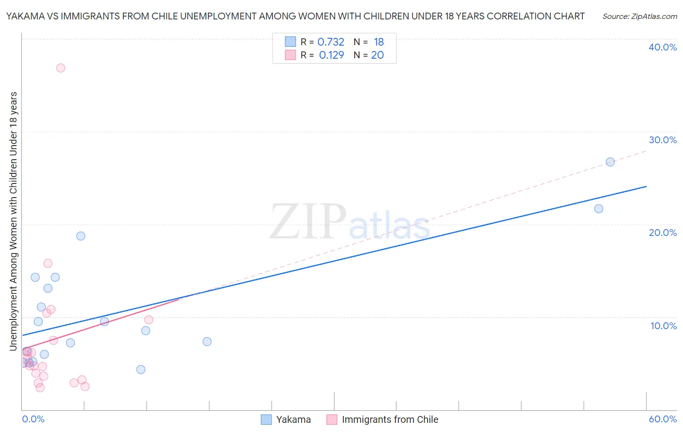 Yakama vs Immigrants from Chile Unemployment Among Women with Children Under 18 years
