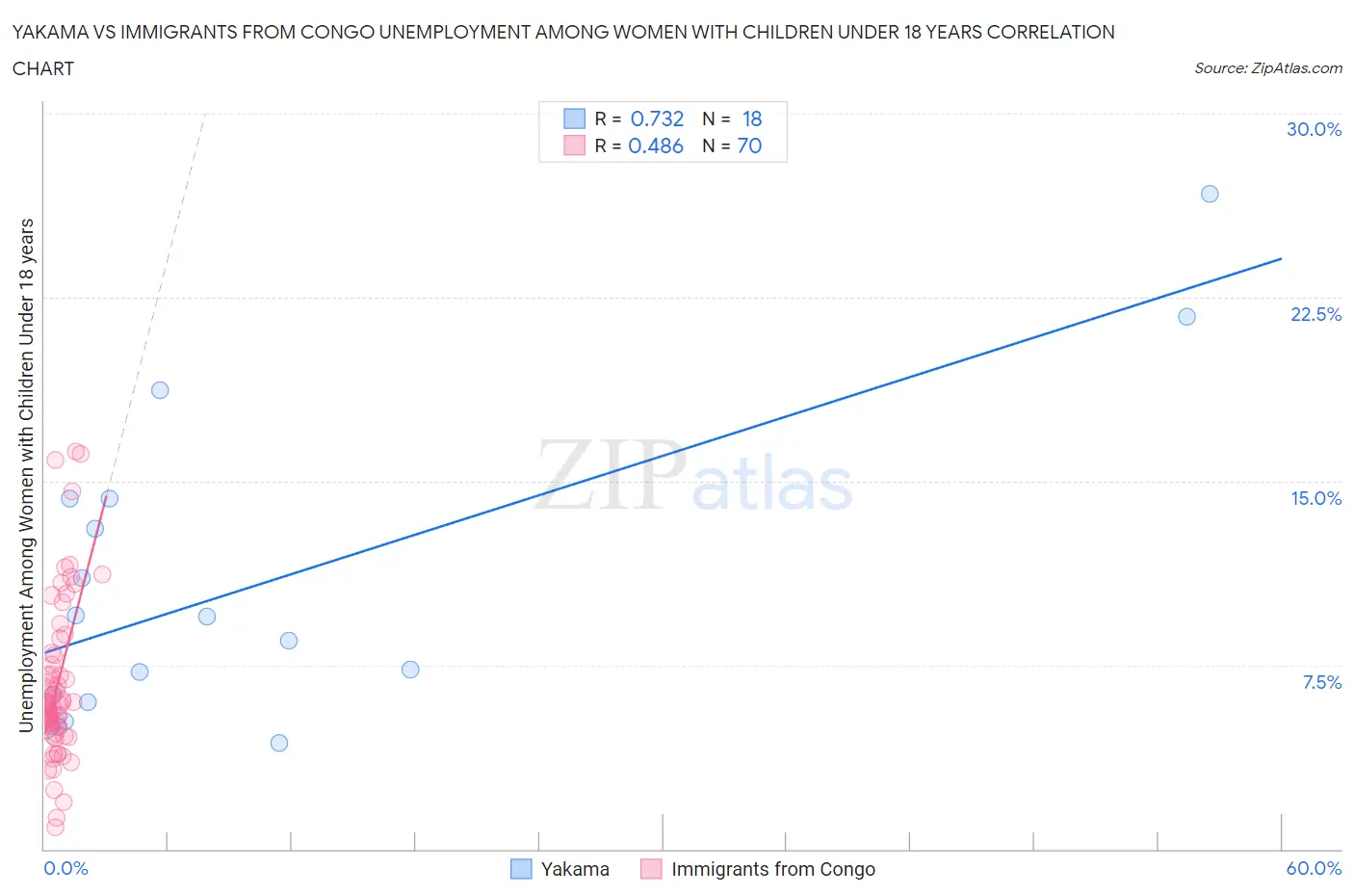 Yakama vs Immigrants from Congo Unemployment Among Women with Children Under 18 years