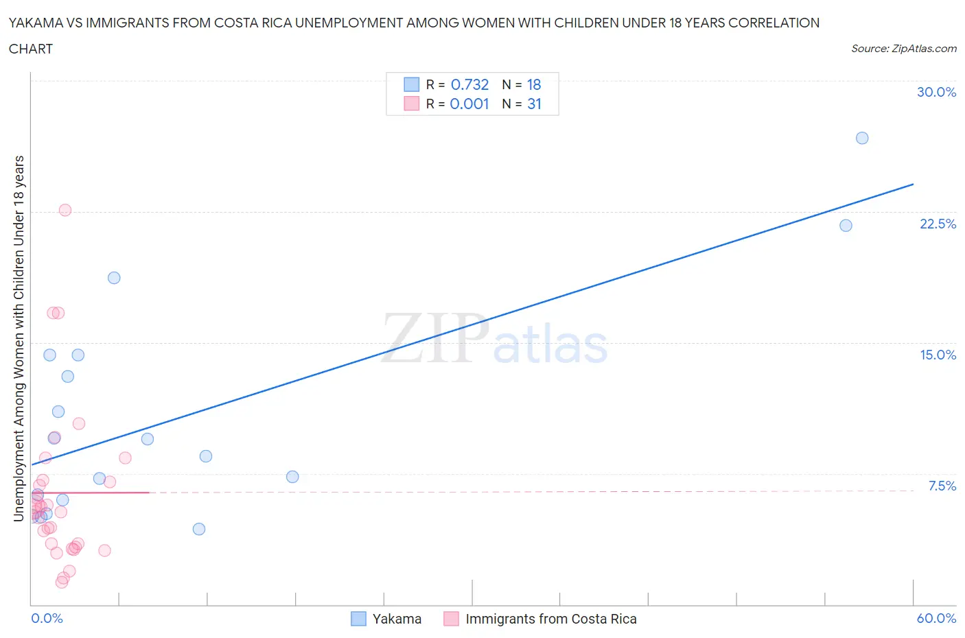 Yakama vs Immigrants from Costa Rica Unemployment Among Women with Children Under 18 years