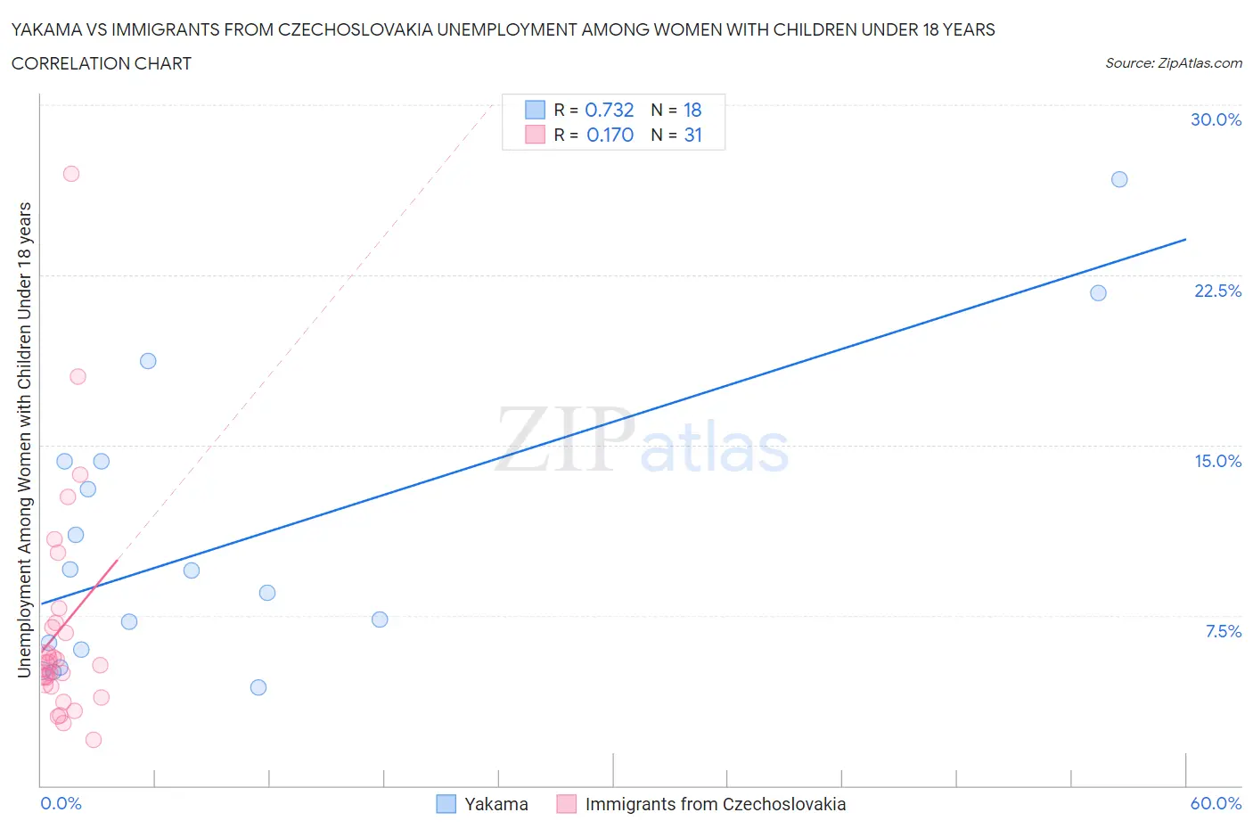 Yakama vs Immigrants from Czechoslovakia Unemployment Among Women with Children Under 18 years