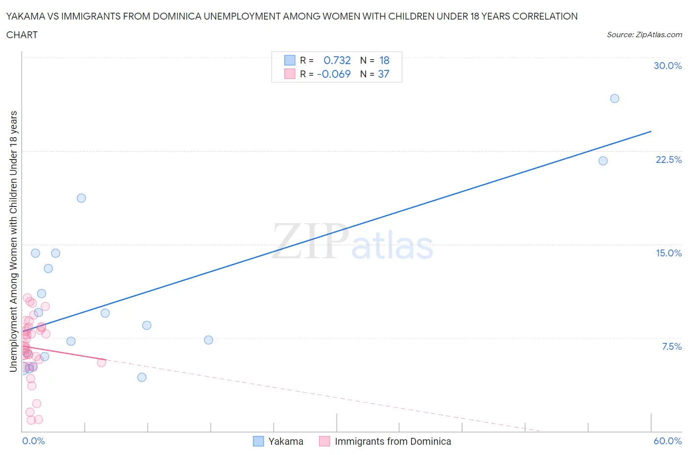 Yakama vs Immigrants from Dominica Unemployment Among Women with Children Under 18 years