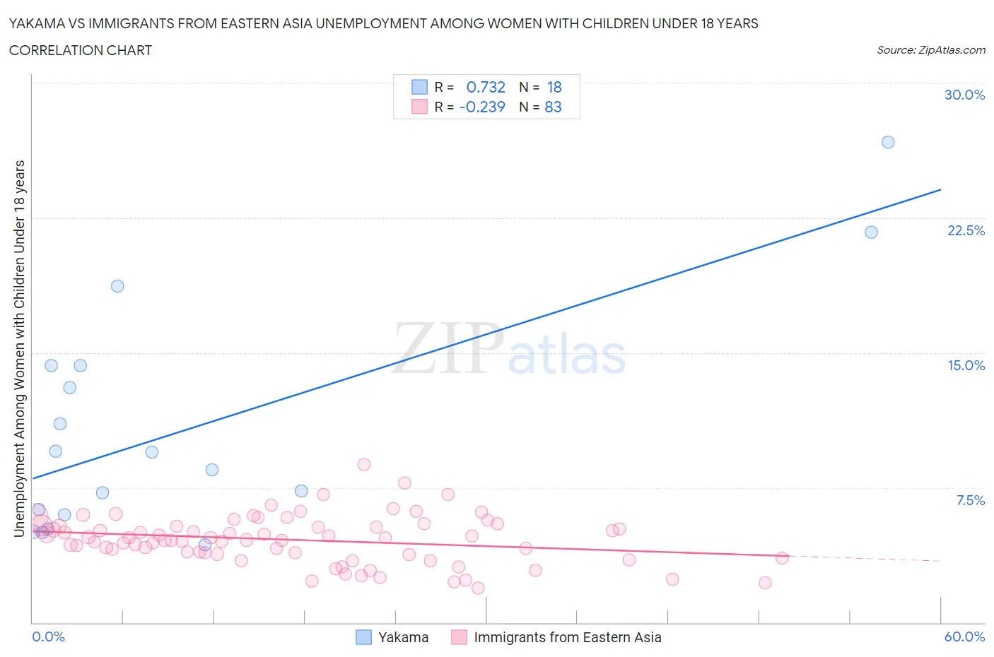 Yakama vs Immigrants from Eastern Asia Unemployment Among Women with Children Under 18 years