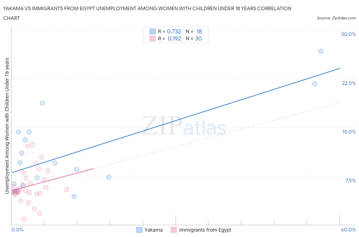 Yakama vs Immigrants from Egypt Unemployment Among Women with Children Under 18 years
