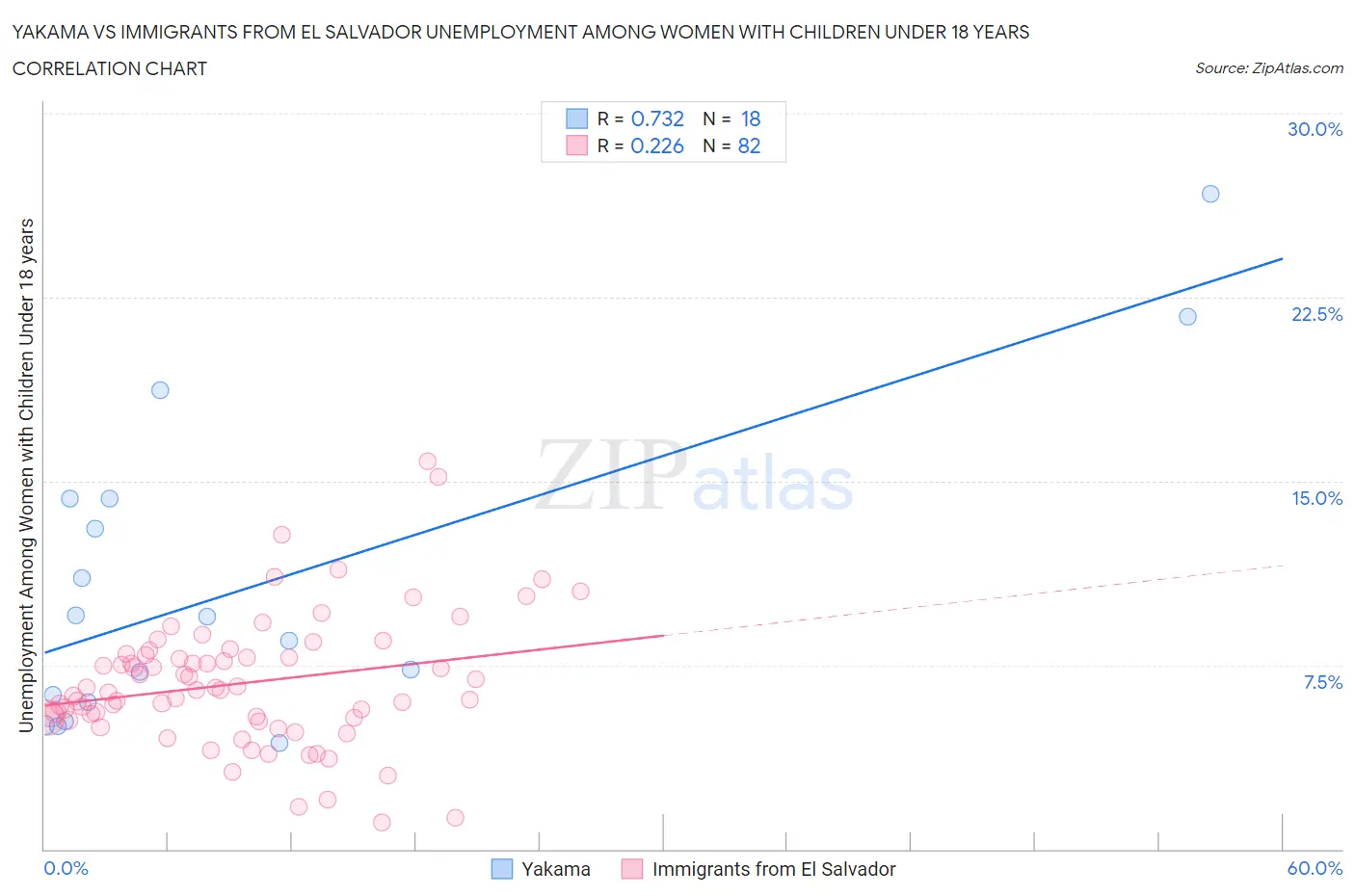 Yakama vs Immigrants from El Salvador Unemployment Among Women with Children Under 18 years