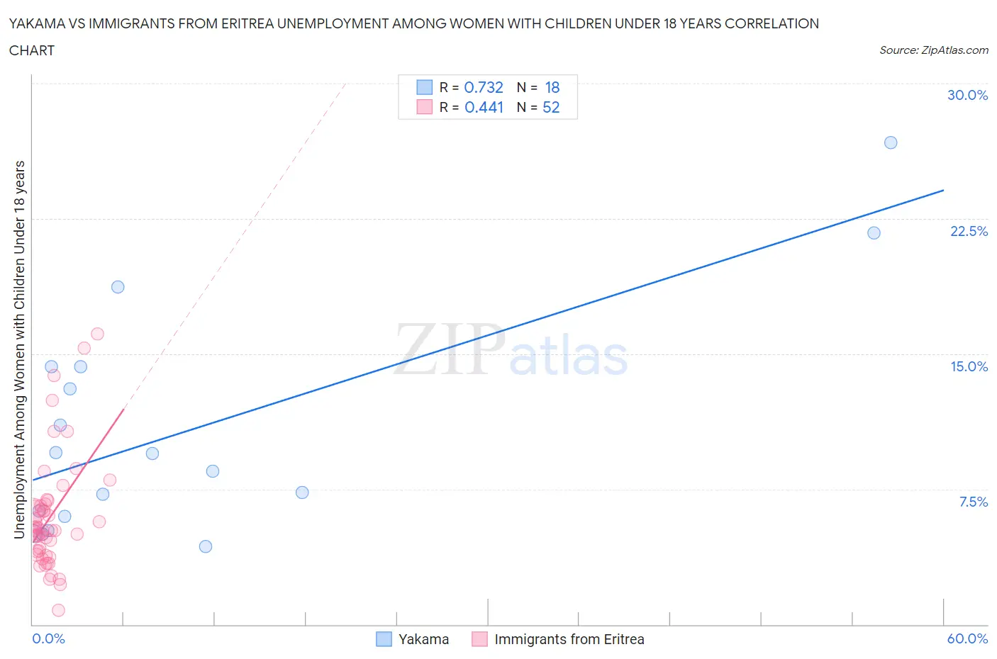 Yakama vs Immigrants from Eritrea Unemployment Among Women with Children Under 18 years
