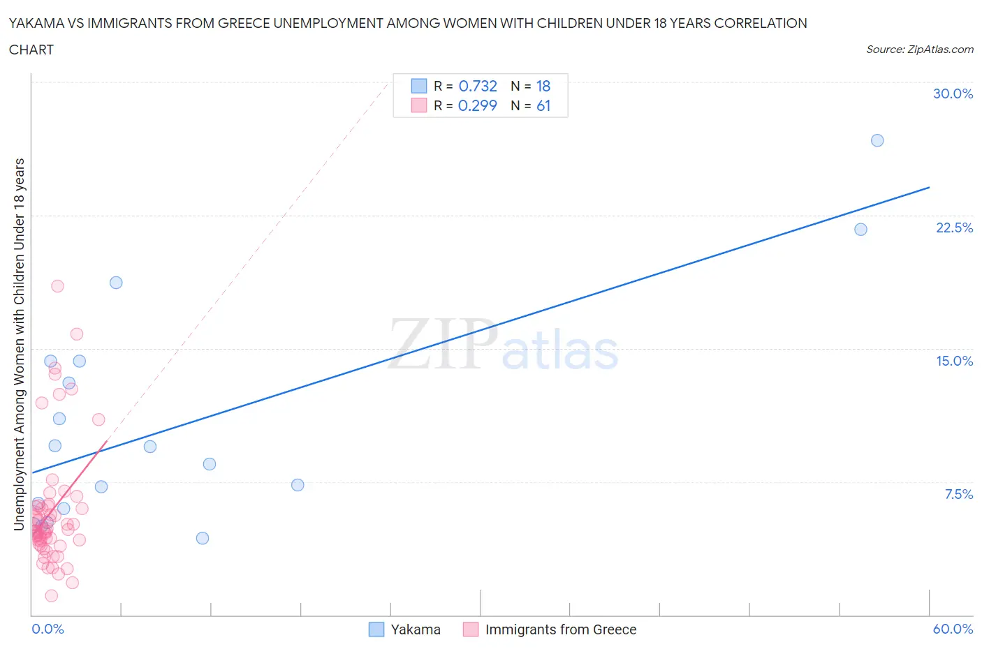 Yakama vs Immigrants from Greece Unemployment Among Women with Children Under 18 years