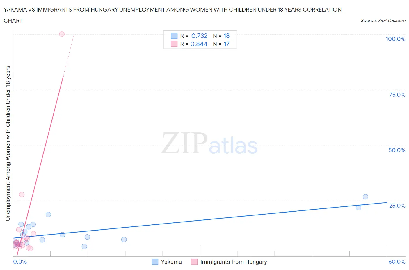 Yakama vs Immigrants from Hungary Unemployment Among Women with Children Under 18 years