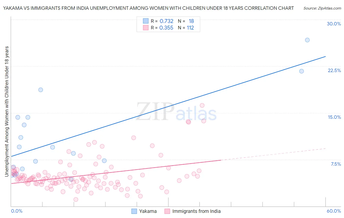 Yakama vs Immigrants from India Unemployment Among Women with Children Under 18 years