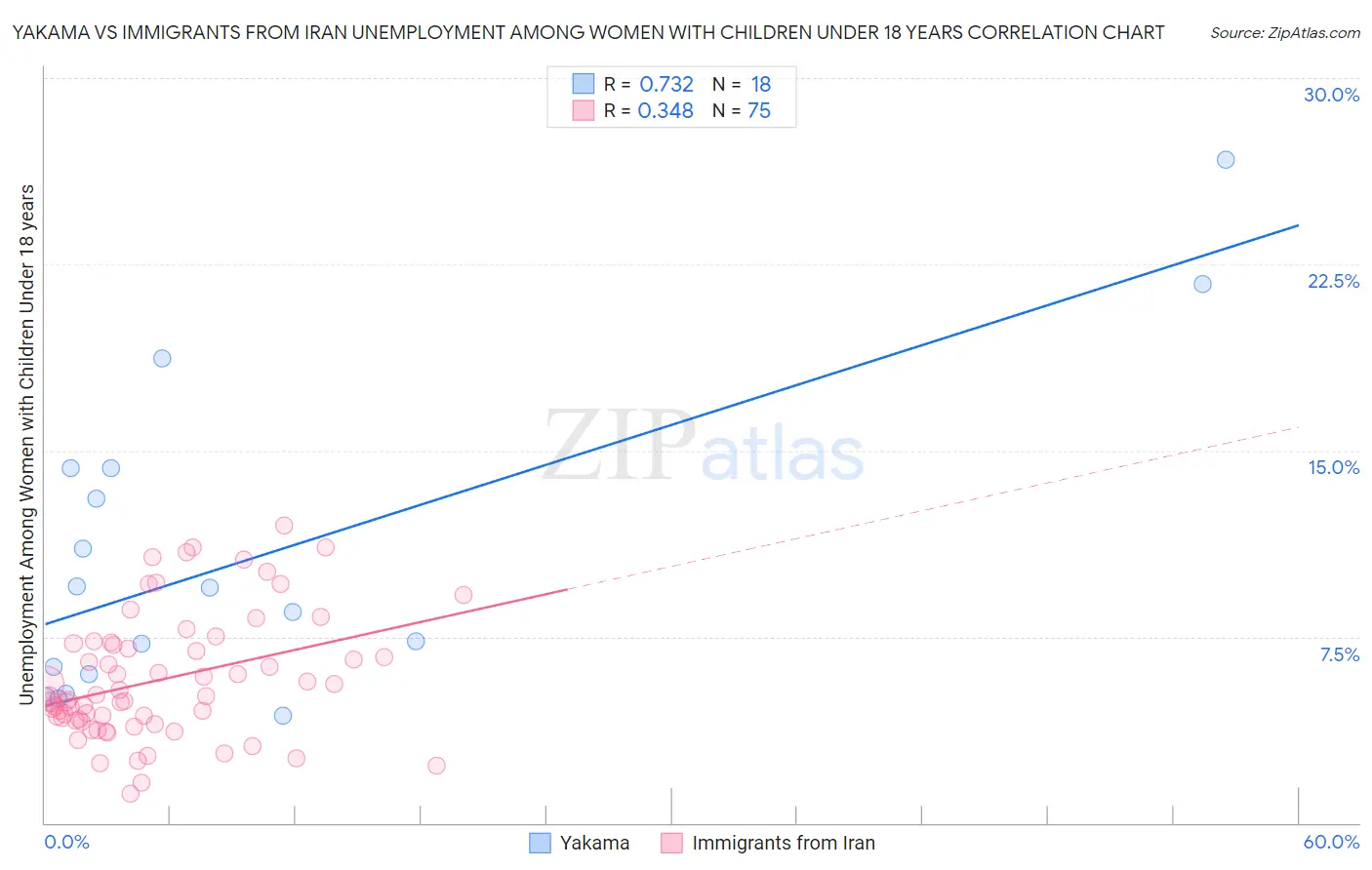Yakama vs Immigrants from Iran Unemployment Among Women with Children Under 18 years