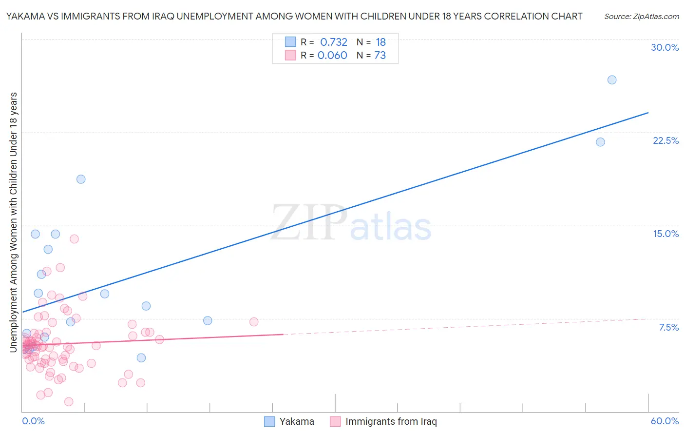Yakama vs Immigrants from Iraq Unemployment Among Women with Children Under 18 years