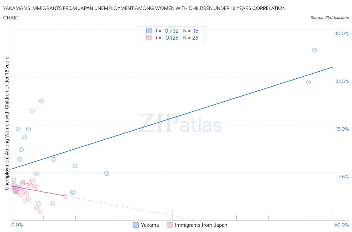 Yakama vs Immigrants from Japan Unemployment Among Women with Children Under 18 years
