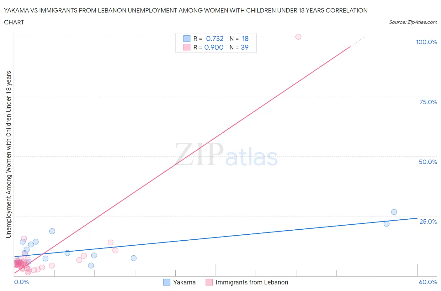 Yakama vs Immigrants from Lebanon Unemployment Among Women with Children Under 18 years