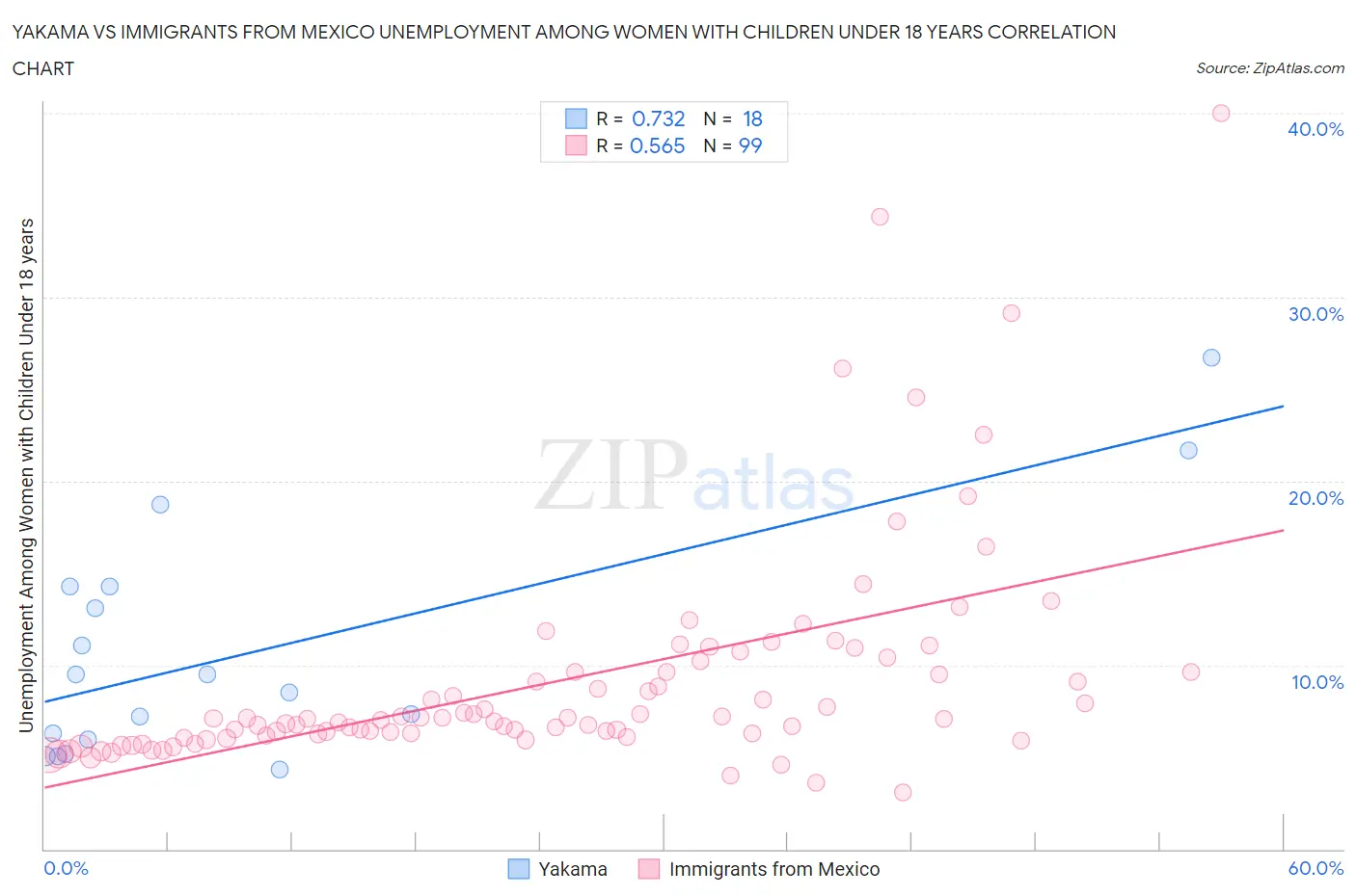 Yakama vs Immigrants from Mexico Unemployment Among Women with Children Under 18 years
