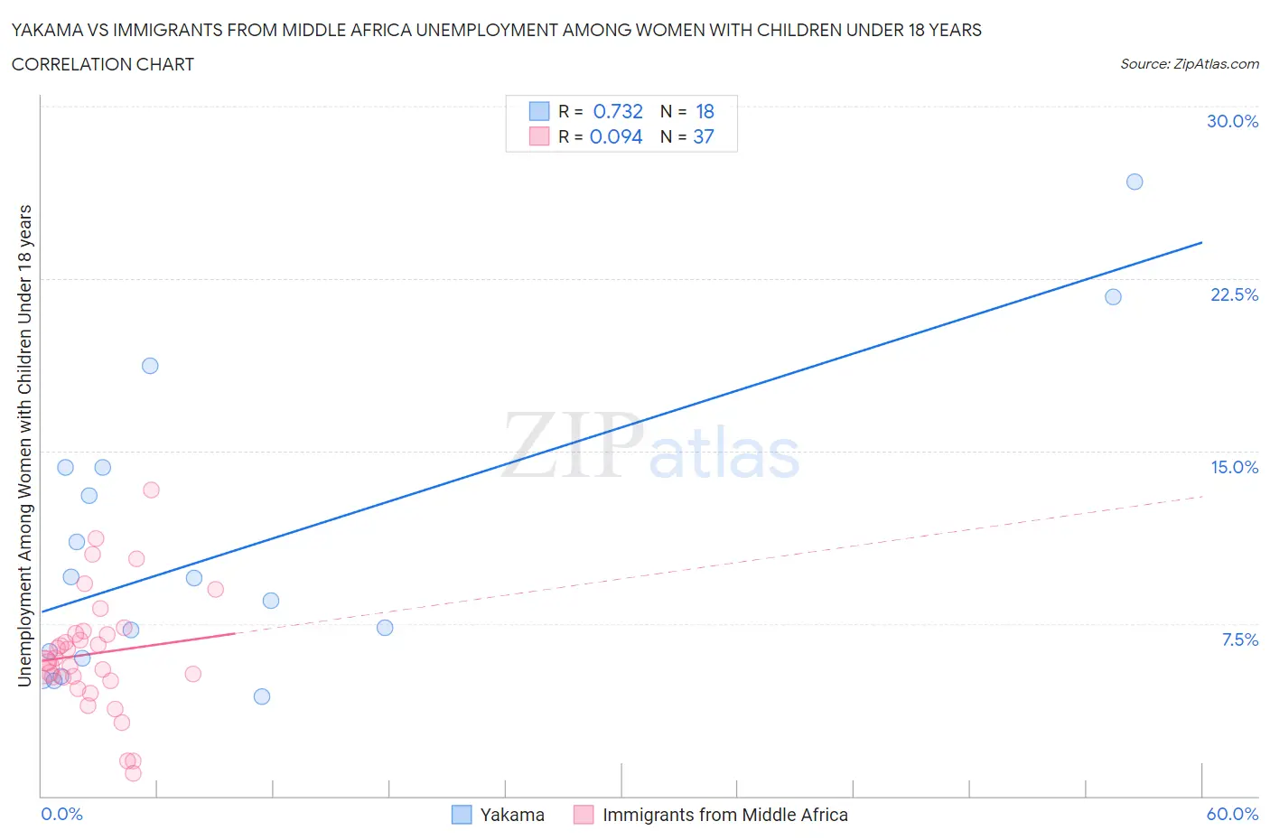 Yakama vs Immigrants from Middle Africa Unemployment Among Women with Children Under 18 years